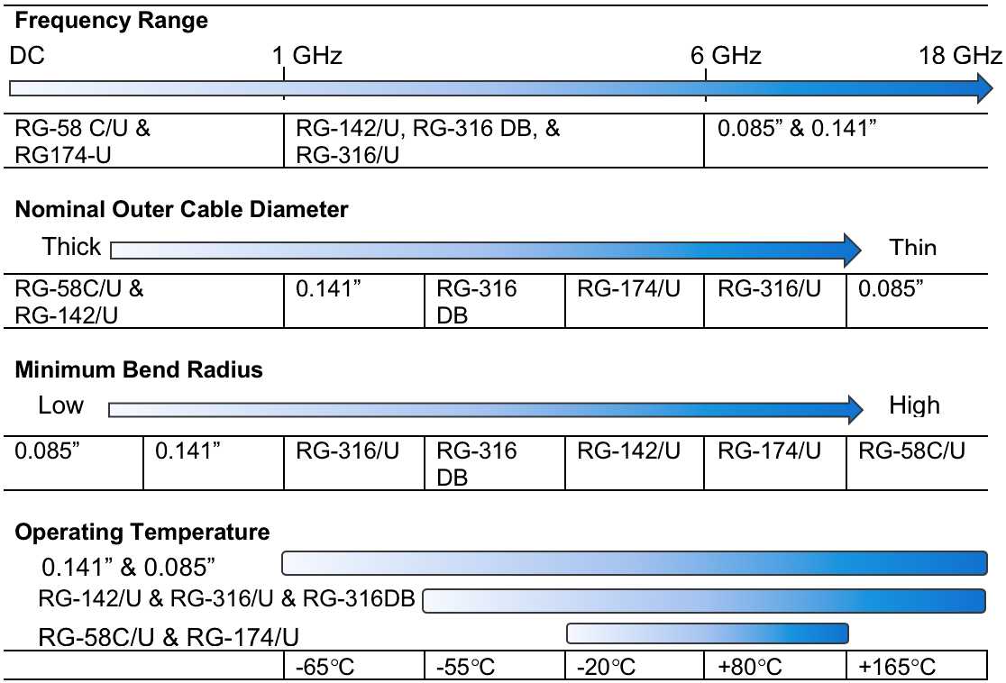 Characteristic performance for several coaxial cable options.