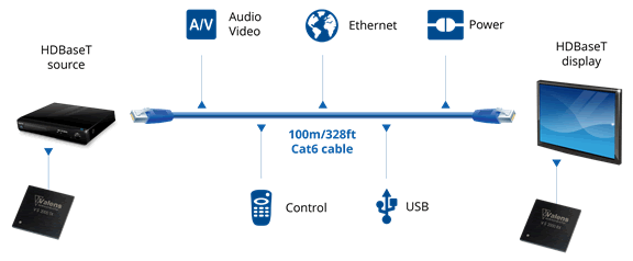 HDBaseT uses common Cat cabling with a unique chipset that optimizes performance.