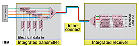 integration for connectivity with cable