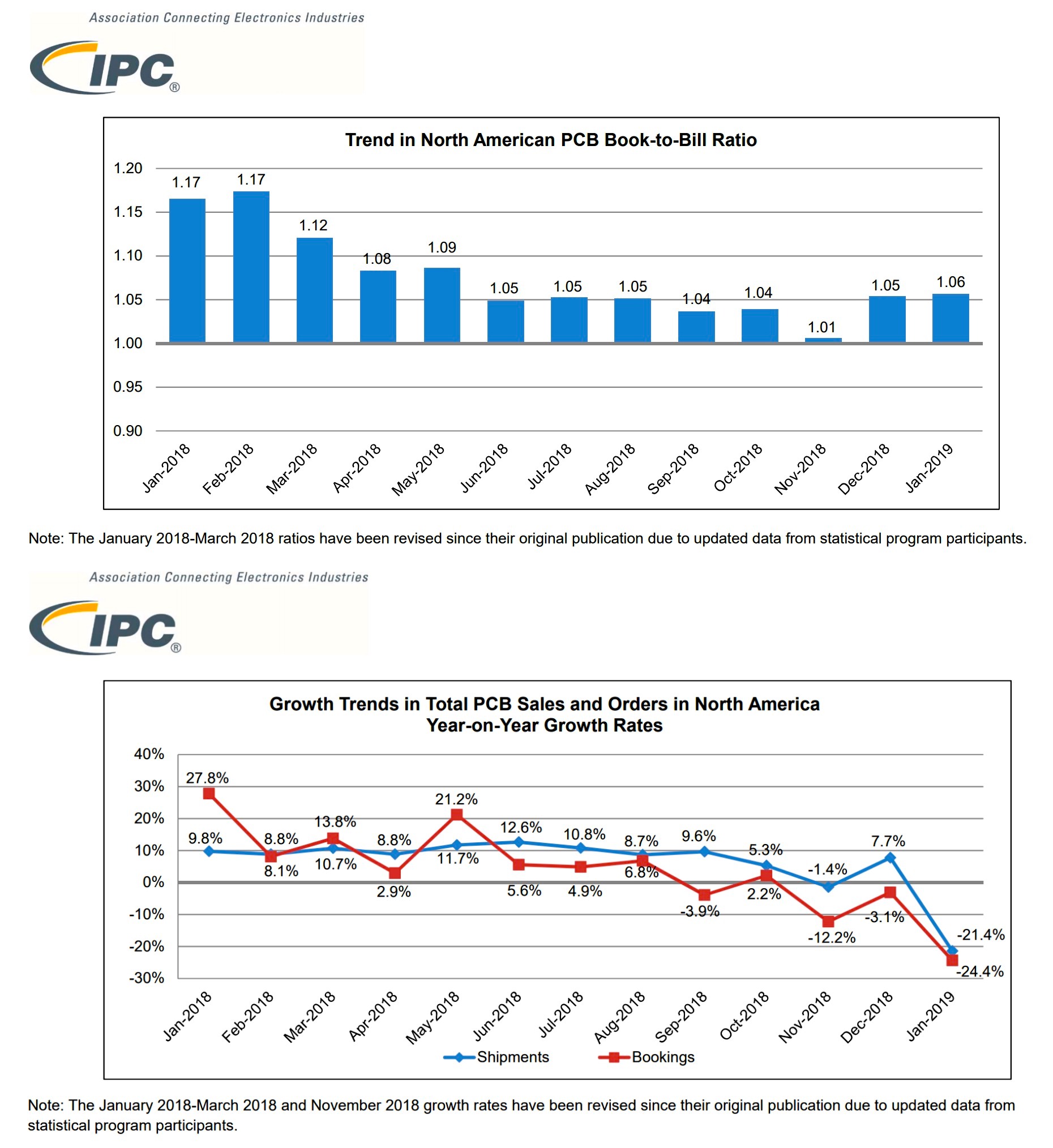 March 2019 Connector Industry News: January 2019 findings from IPC's North American PCB Statistical Program
