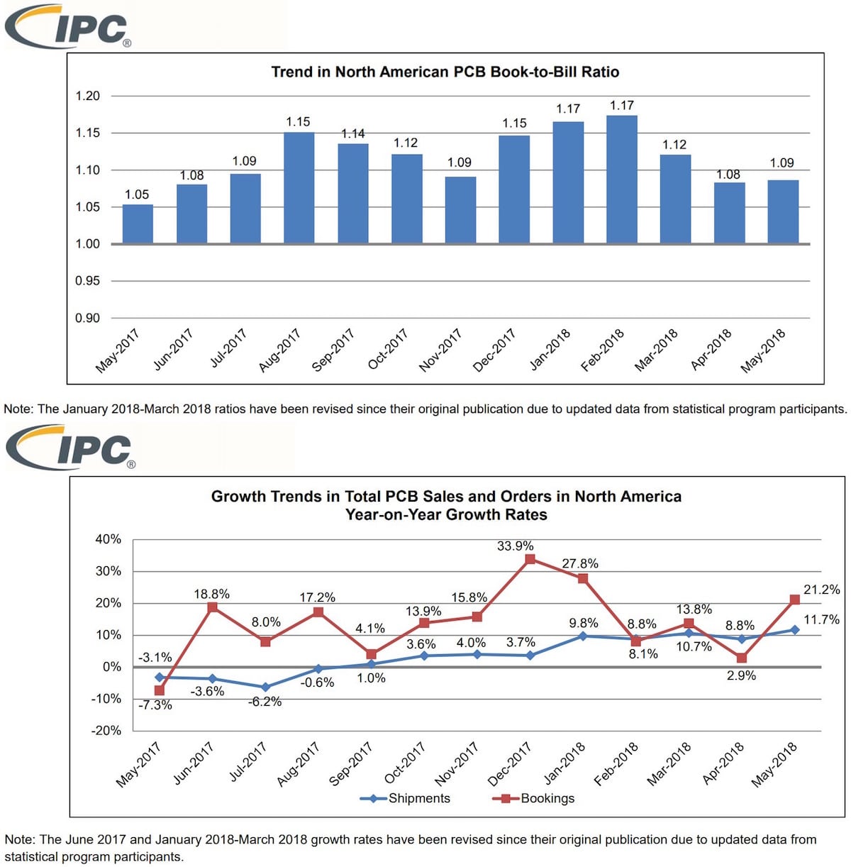 IPC — Association Connecting Electronics Industries® released its May 2018 North American PCB Statistical Program findings