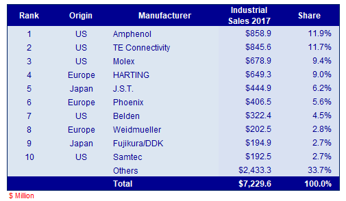 Industrial connectors: top 10 manufacturers