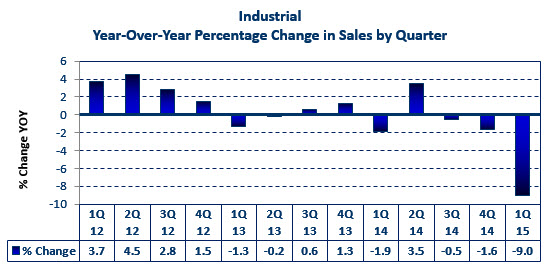 Industrial market percent changes in sales year-over-year
