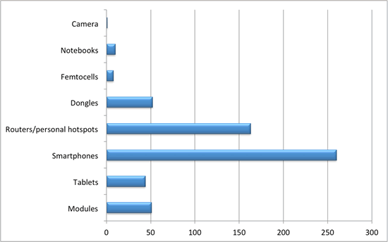 LTE User Devices by Type