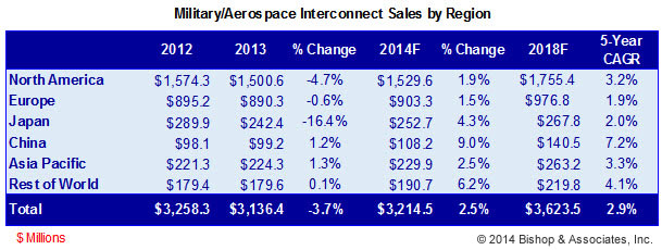 Military/Aerospace Interconnect Sales by Region 2012-2014F