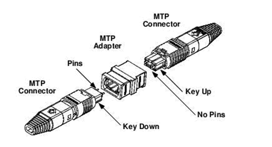 MTP Connector Cross Section