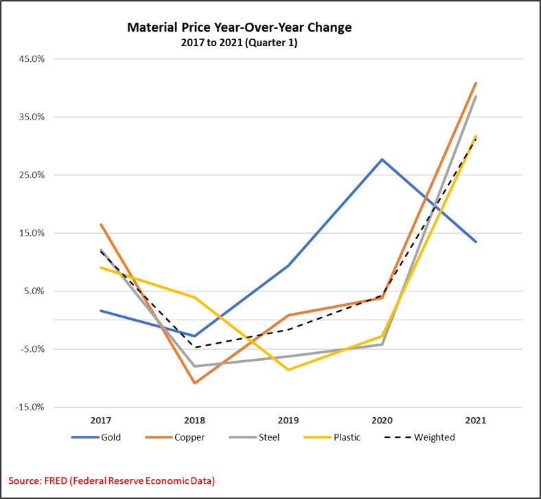 Raw Material costs price change year-over-year