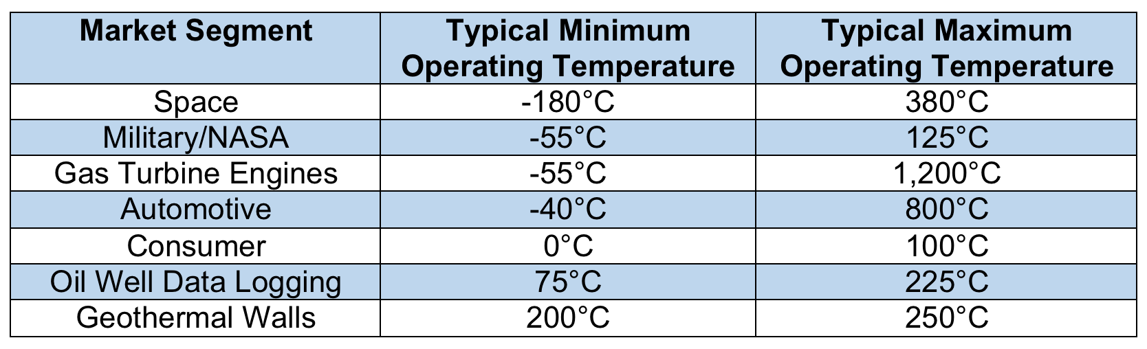 operating temperatures table