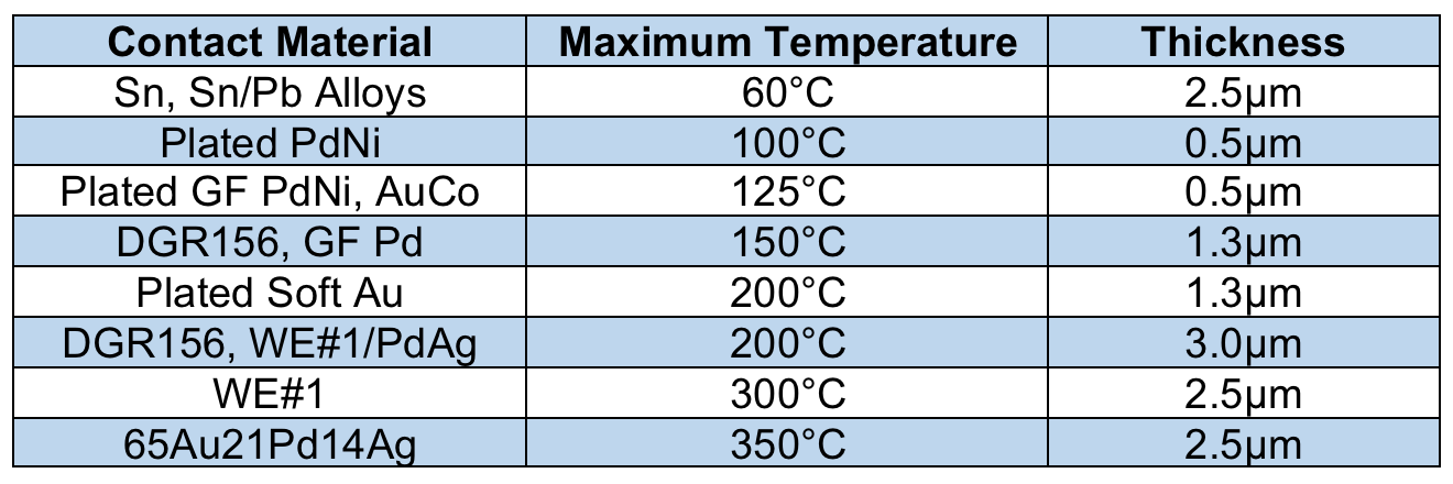 contact material selection and thickness based on maximum operating temperature