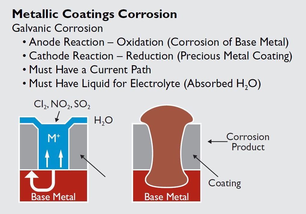 corrosion graphic