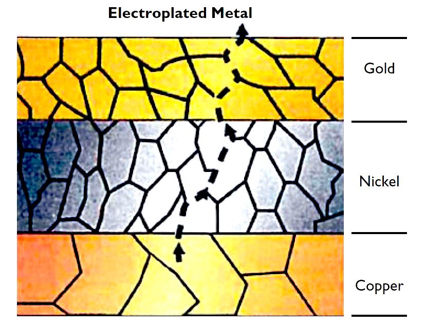 electroplated metal to prevent corrosion