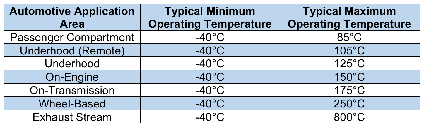 temperature profiles table