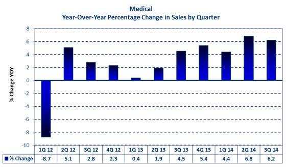 Medical Market YOY Percent Change in Sales