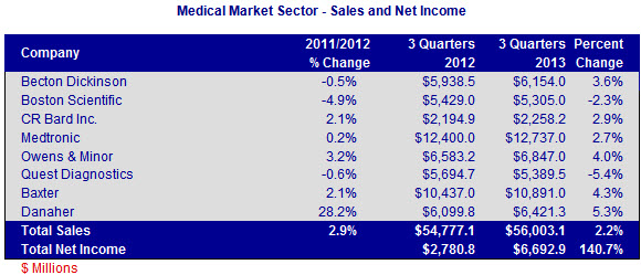 Medical-market-sales-and-income