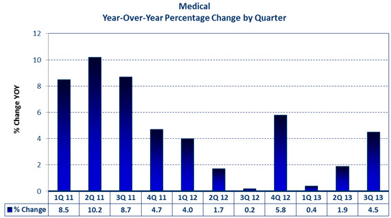 Medical-market-sales-change-by-quarter