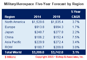 Military/Aerospace Five-Year Forecast by Region