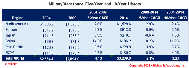 Military/Aerospace Five-Year and 10-Year History