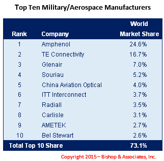Top 10 Military/Aerospace Manufacturers