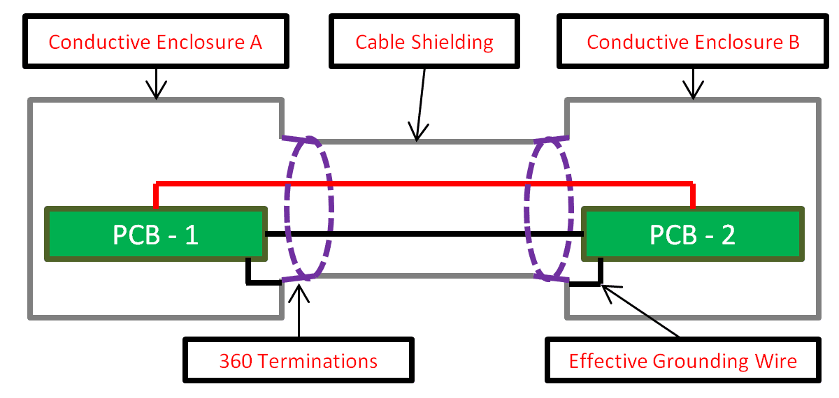 Figure 2: An ideal shielding scenario