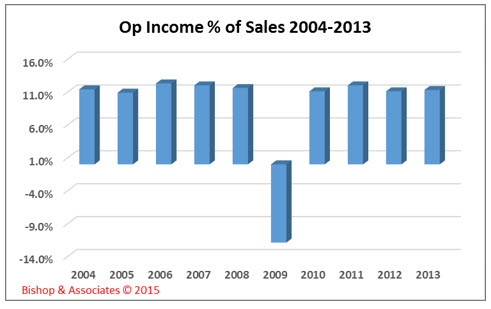 Operating income percent of sales 2004-2013