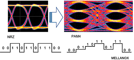 NRZ vs. PAM4 signaling - eye diagrams