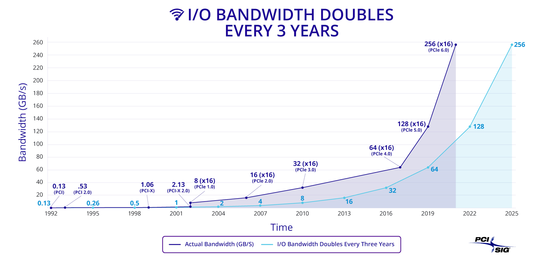 PCI I/O Bandwidth progression chart