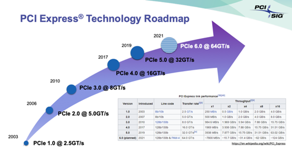 PCI Express Technology Roadmap