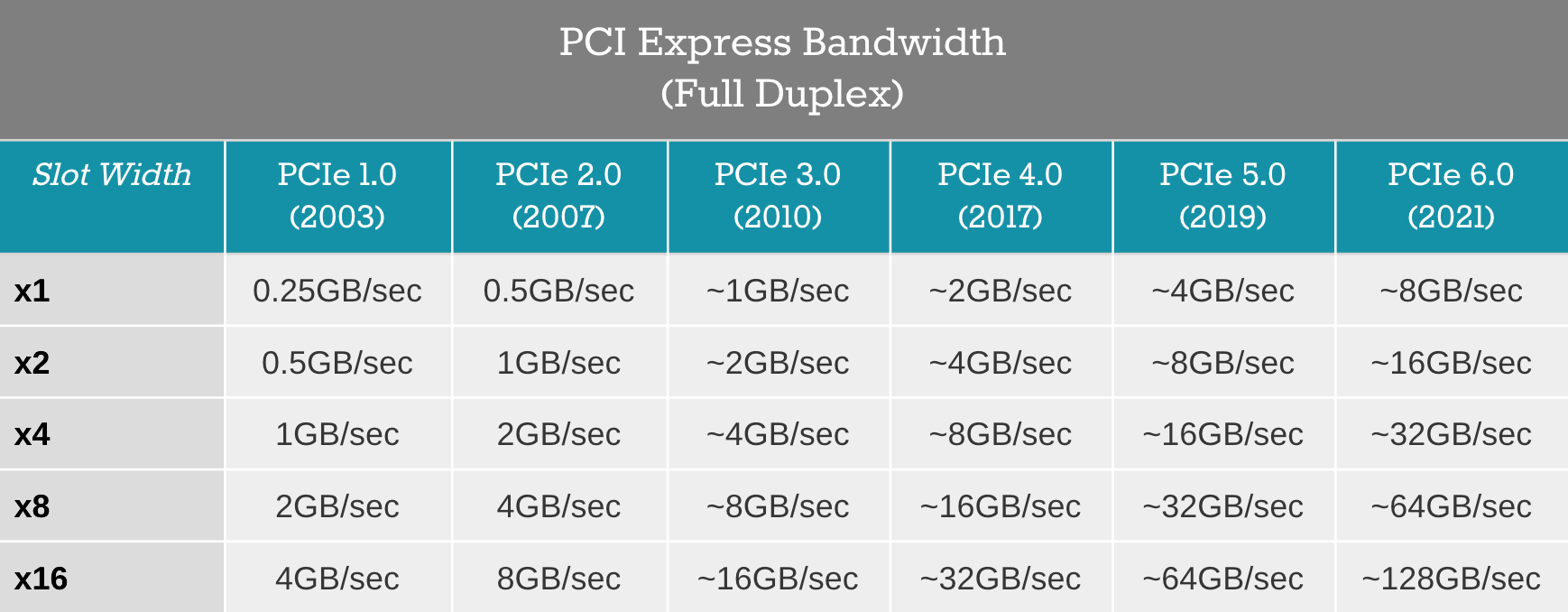 PCI Express bandwidth table