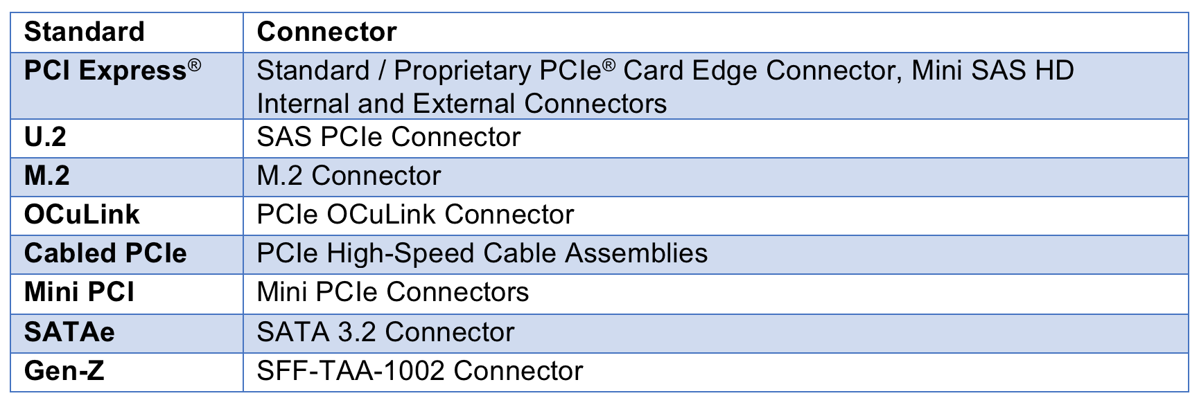 PCIe standards table