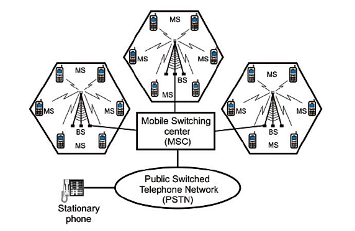 5G cellular mobile switching network
