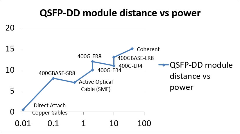 QSFP-DD module distance vs power