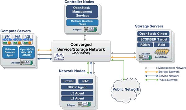 SDN Storage Network