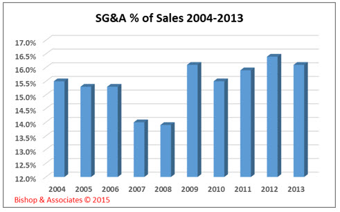 SG&A Percent of Sales 2004-2013