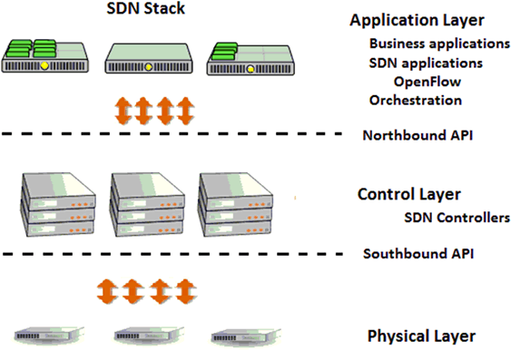 SDN-stack