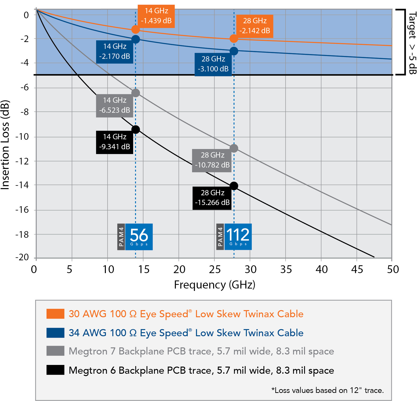 PCB vs micro twinax cable for data rate comparison