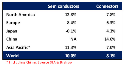2014 Semiconductor Sales vs Connector Sales