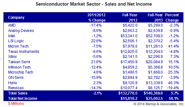 Semiconductor market sales by company