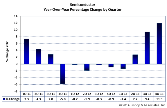 Semiconductor market year-over-yearpercent change by quarter