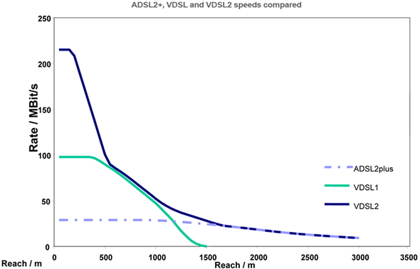 Speed Comparison VDSL2/VDSL and ADSL2+ in Function of the Cable Length
