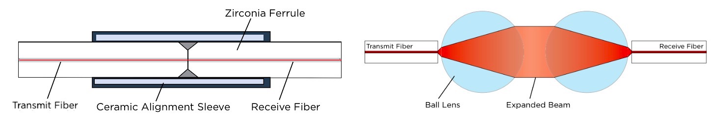 Fiber optic connectors - physical contact