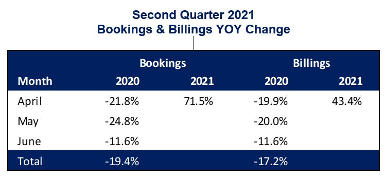 connector sales -bookings and billings 2021