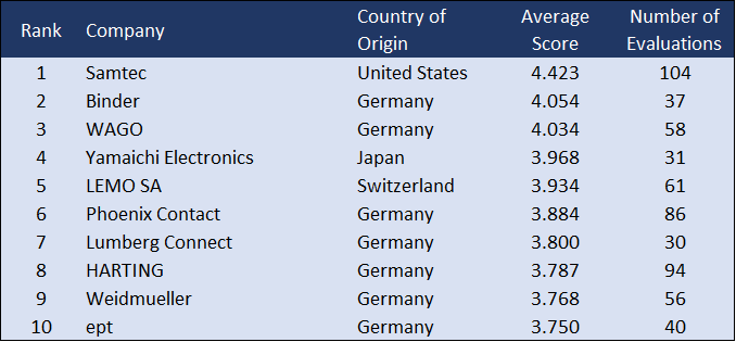 Top 10 European suppliers for on-time delivery