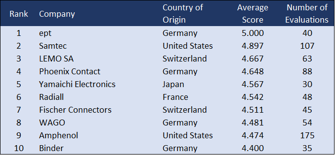 Top 10 European suppliers for support