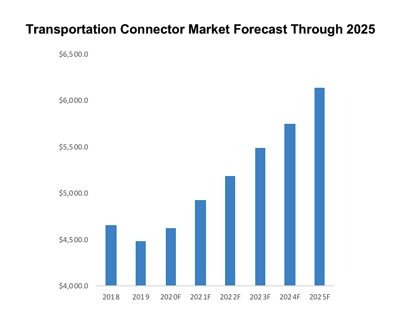 Transportation market connector forecast