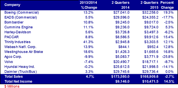 Transportation Market Sales and Net Income 2Q15