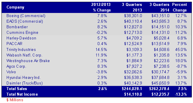 Transportation market quarterly sales comparison