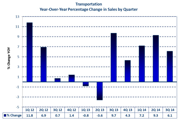 Transportation Year over year percent change in sales