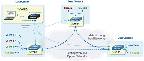 Metro SDN from Vello Systems