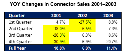 connector sales 2001-2003