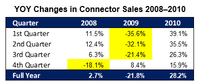 YOY Changes in Connector Sales 2008–2010